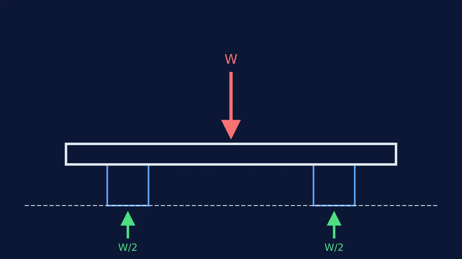 Free-body diagram of a bridge under a central load