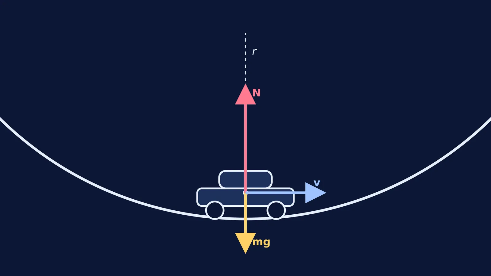 Free-body diagram of a car at the bottom of a dip showing normal force greater than weight