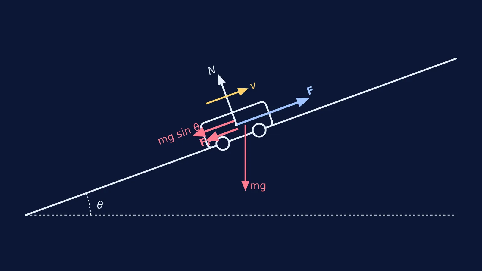 Free-body diagram of a car moving up an incline at constant speed.