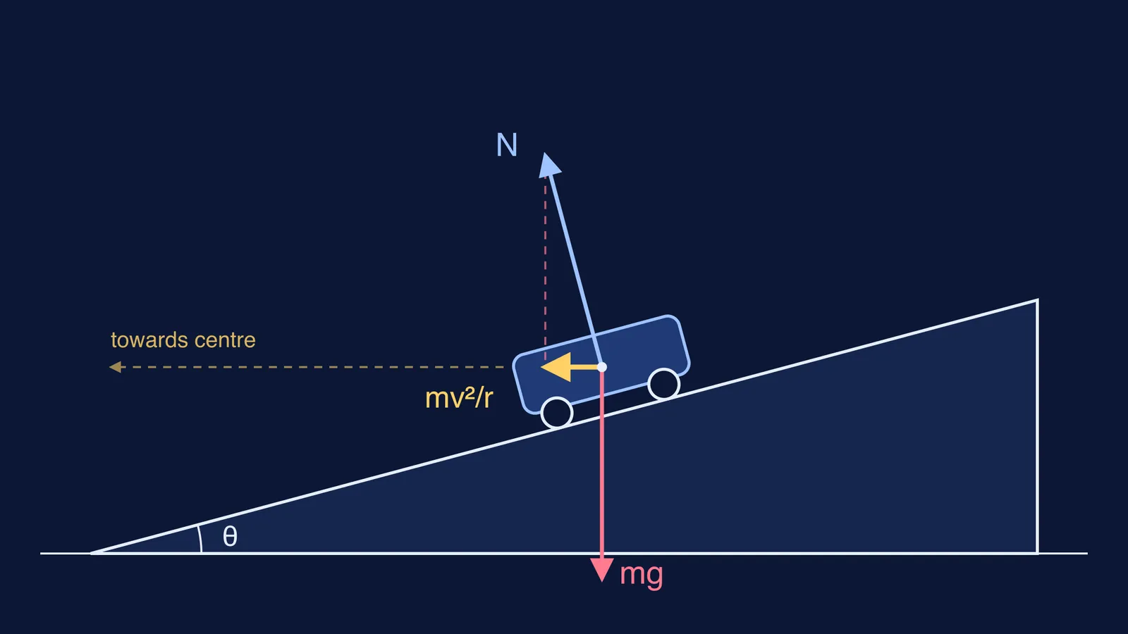 Free-body diagram of a car on a road banked at 15 degrees
