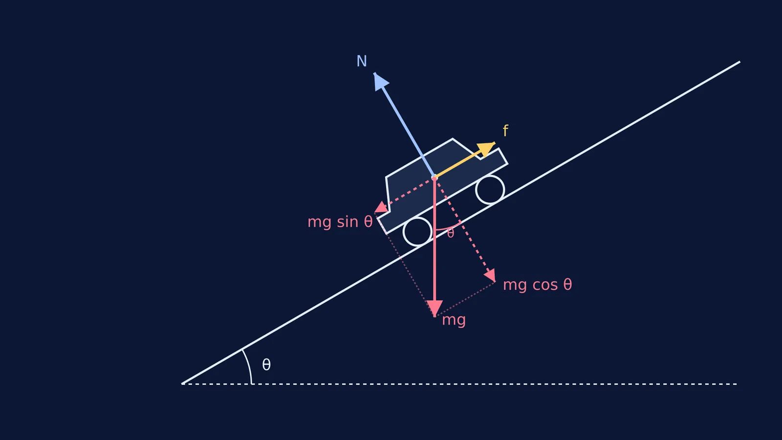 Free-body diagram of a car on an inclined plane