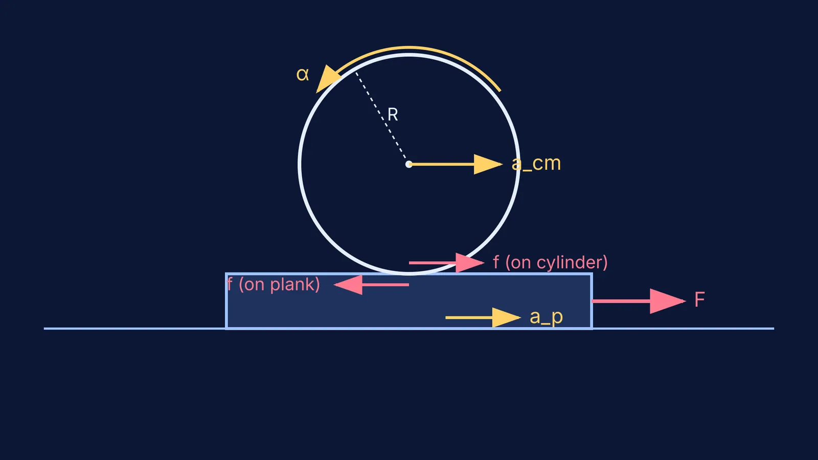 Free body diagram of a cylinder on an accelerating plank