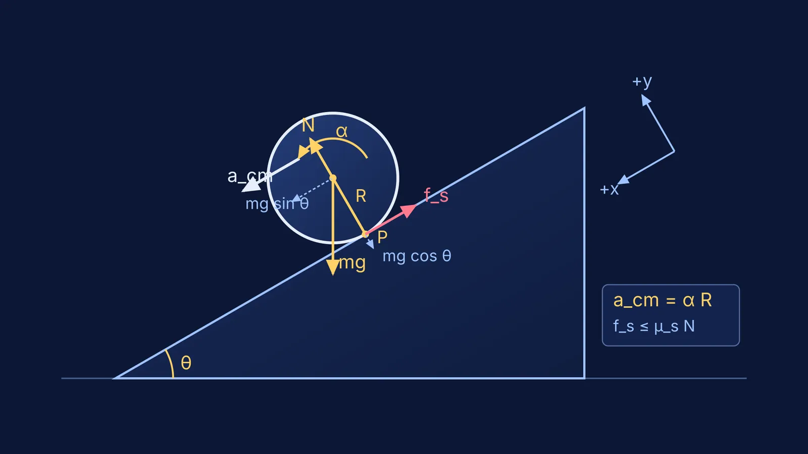 Free-body diagram of a cylinder rolling down an incline with forces and coordinates