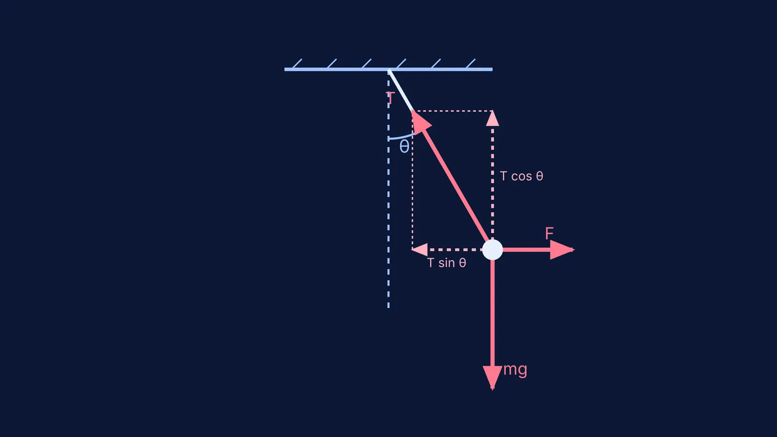 Free-body diagram of a hanging mass pulled sideways by a horizontal force