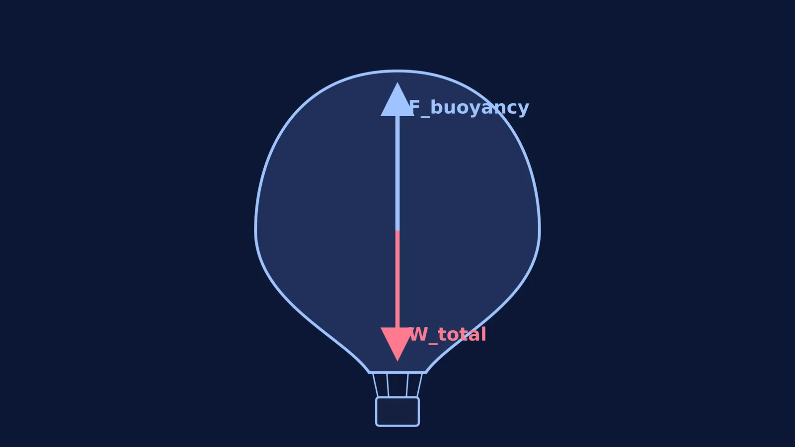 Free-body diagram of a hot air balloon showing buoyant force and weight