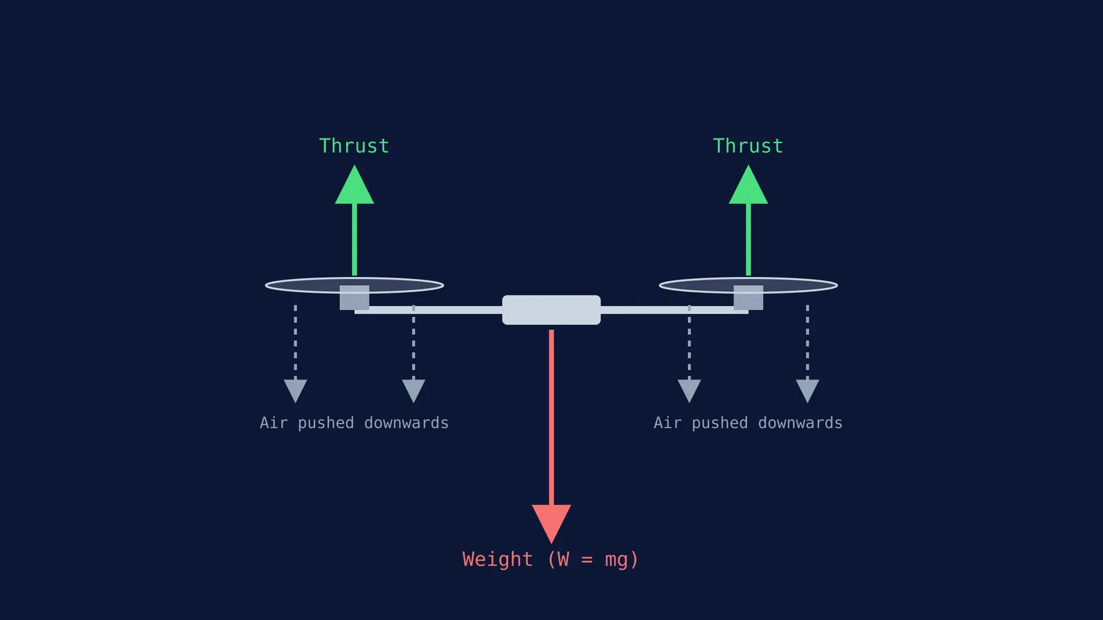Free-body diagram of a hovering quadcopter showing thrust, weight, and downward airflow.