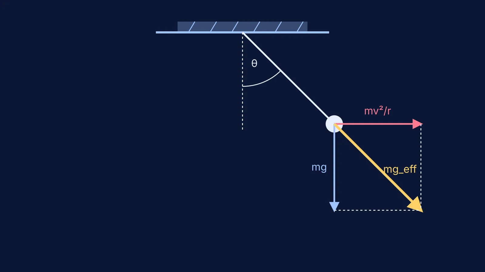 Free body diagram of a pendulum in a turning car
