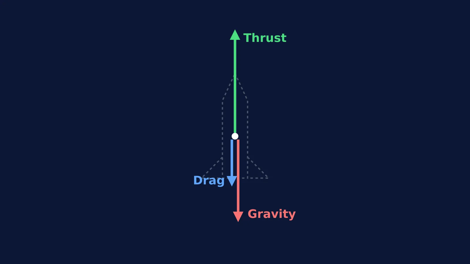 Free-body diagram of a rocket in flight showing thrust, drag and gravity