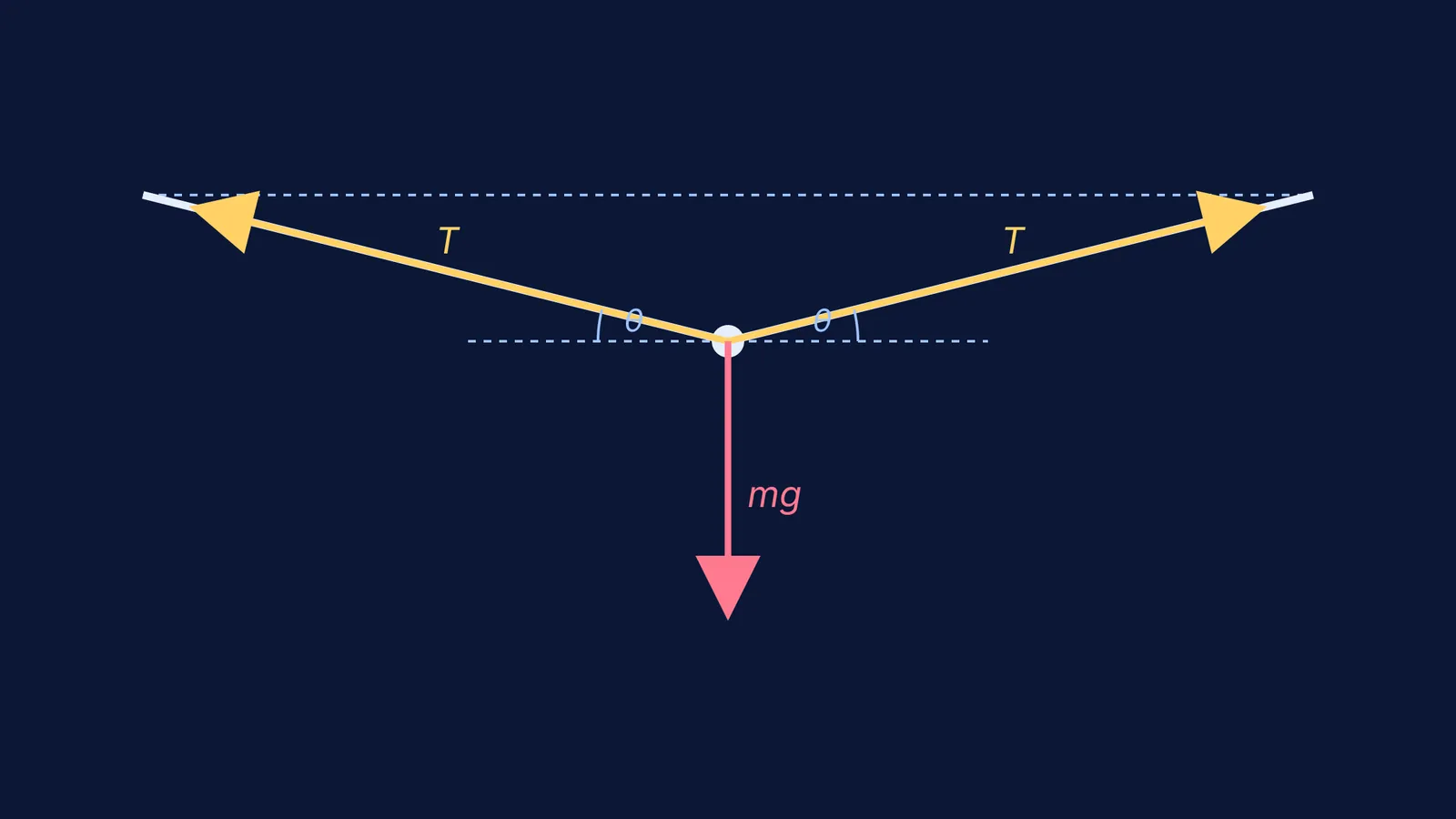 Free-body diagram of a sagging string