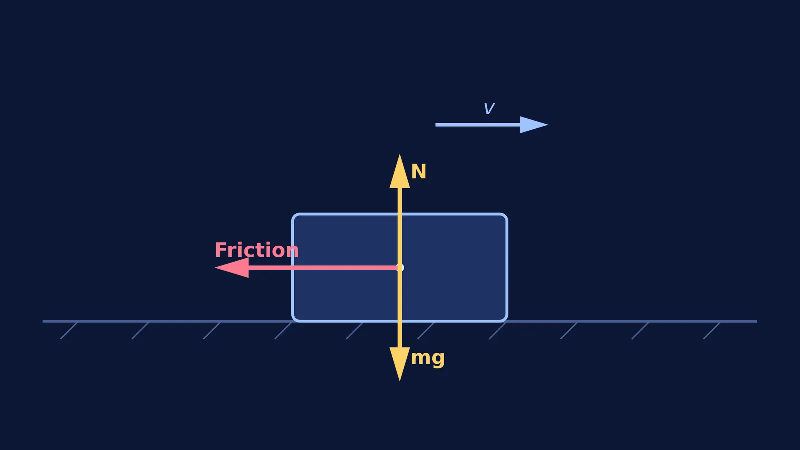 Free-body diagram of a sliding block showing normal force, gravity, and backward friction