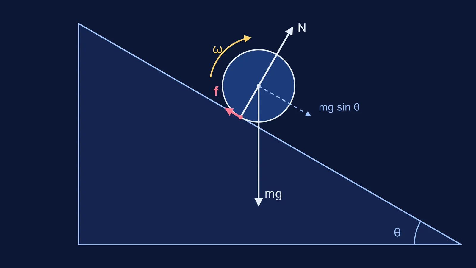Free-body diagram of a solid ball rolling down a 30 degree ramp, friction pointing uphill
