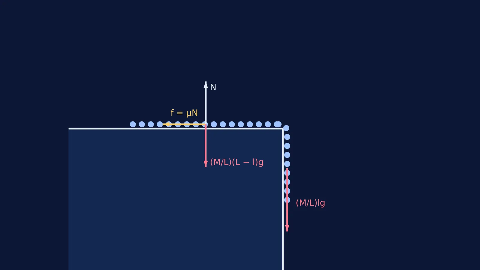 Free-body diagram of a uniform chain in limiting equilibrium on a rough table.