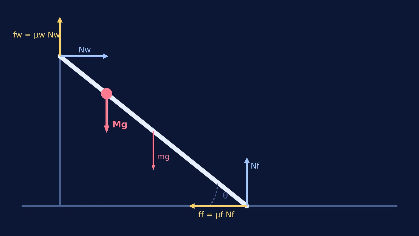 Free-body diagram of forces acting on a ladder with a climber