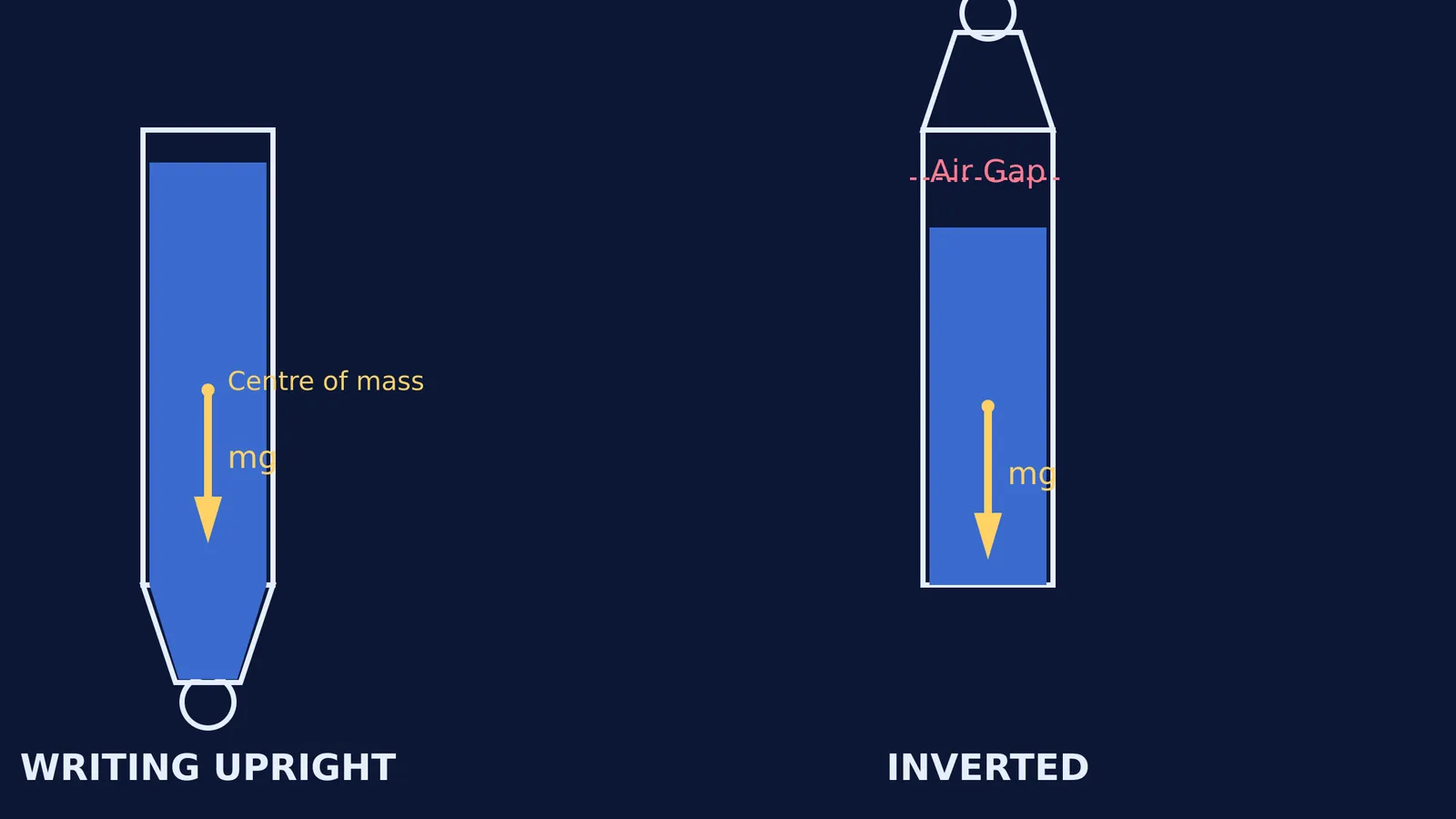 Free-body diagram of gravity acting on a pen's ink column.