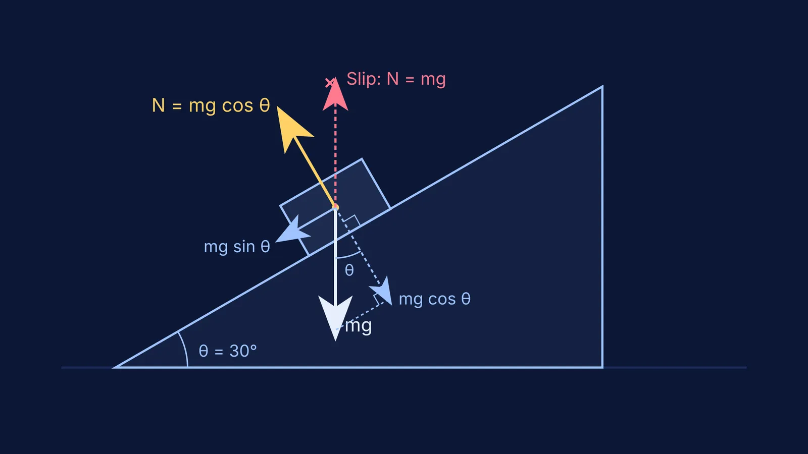 Free-body diagram of normal force on an inclined plane