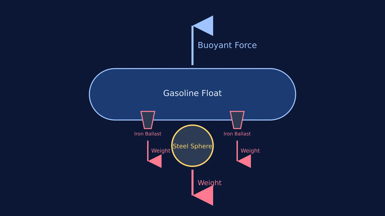 Free-body diagram of the bathyscaphe Trieste showing upward buoyant force and downward weights.