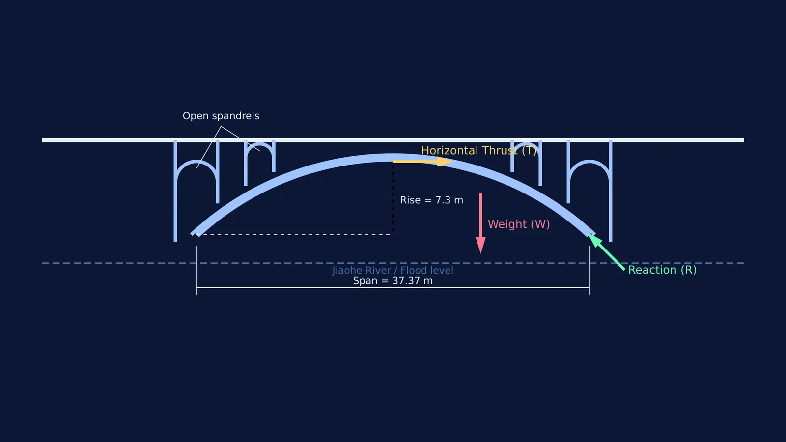 Free-body diagram of the Zhaozhou Bridge segmental arch