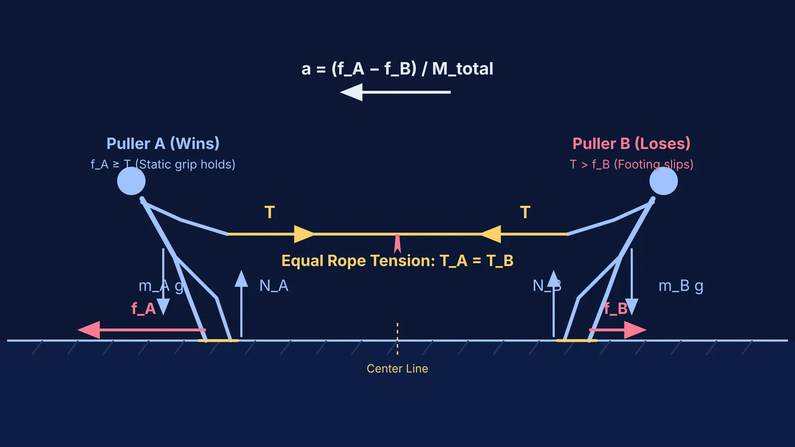 Free-body diagram of tug of war showing equal rope tension and unequal ground friction