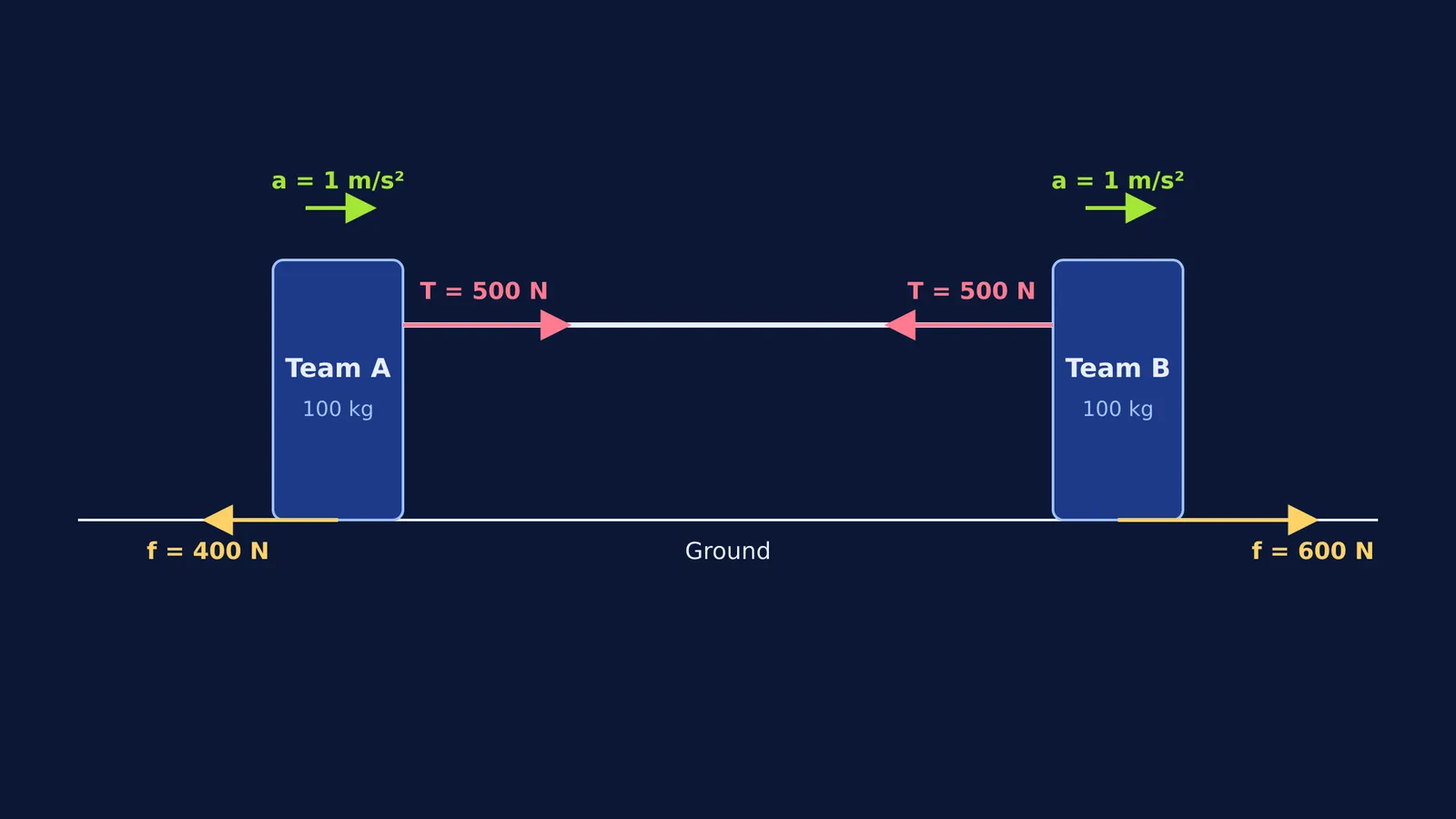 Free body diagram of two teams in a tug of war