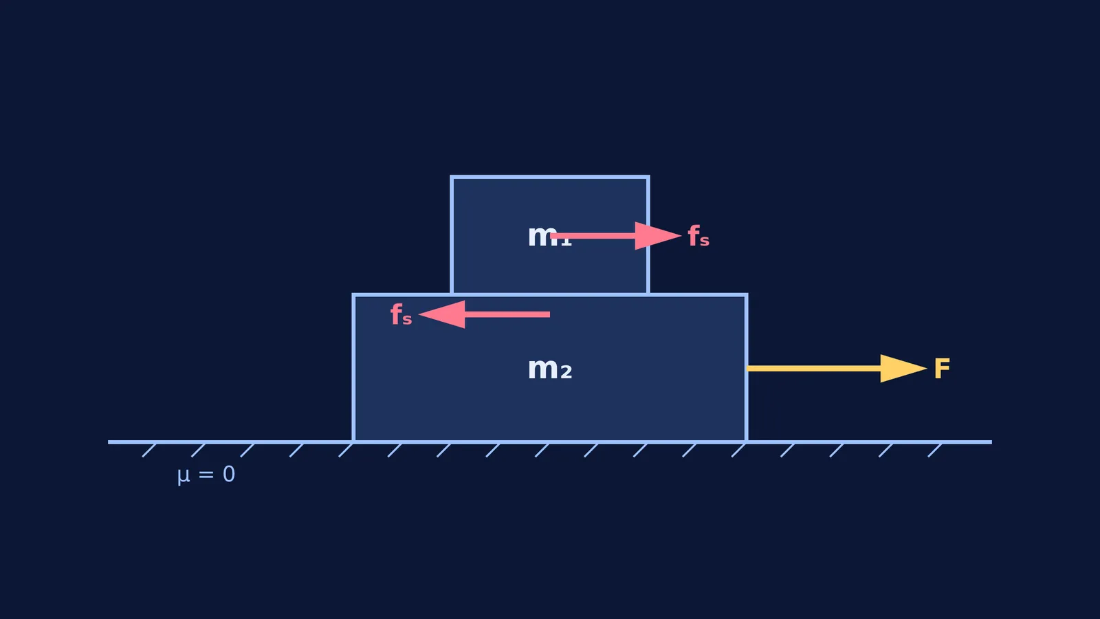 Free-body diagram showing force F pulling the bottom block and static friction on both blocks.