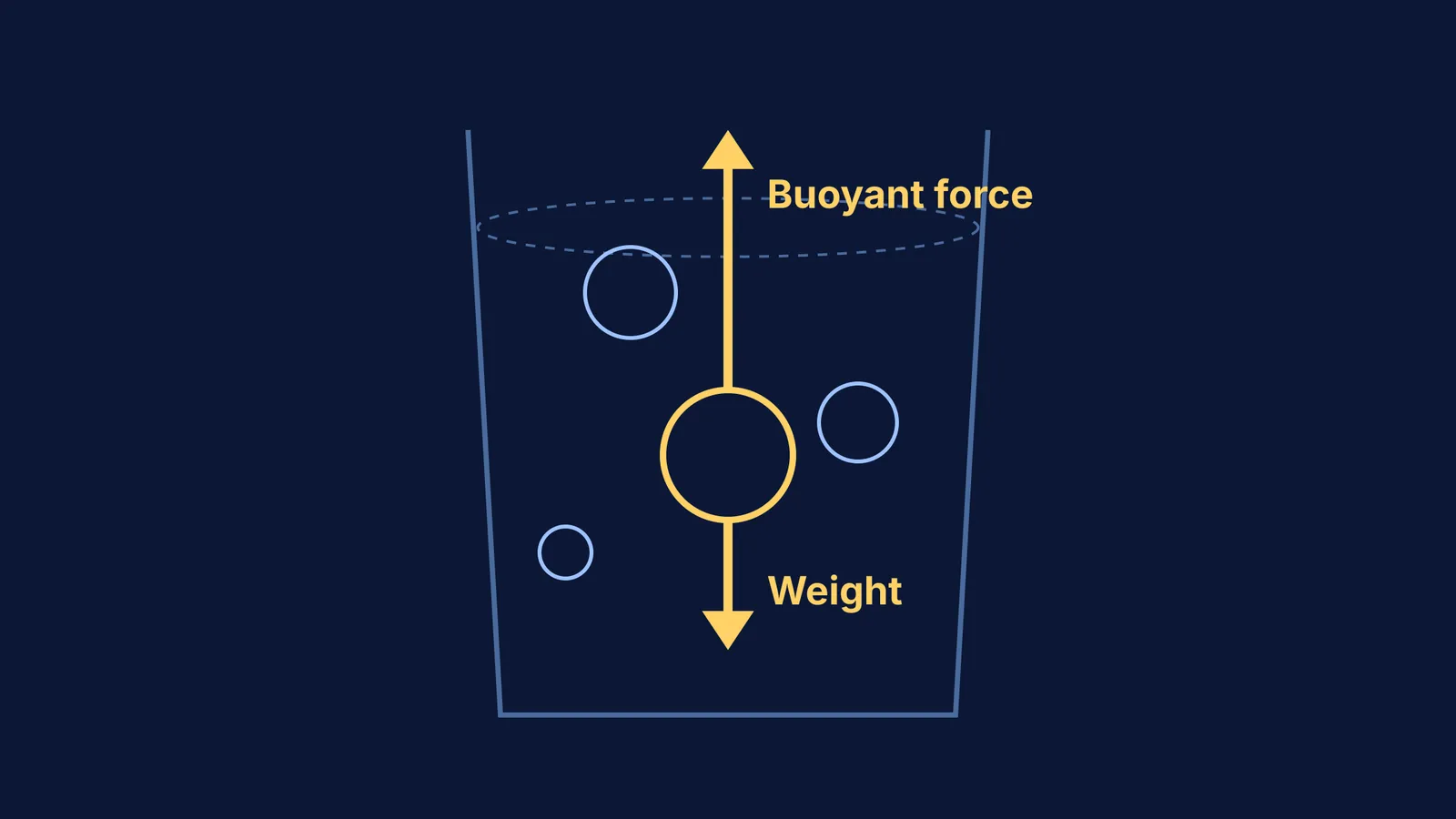 Free-body diagram showing upward buoyant force on a bubble in liquid