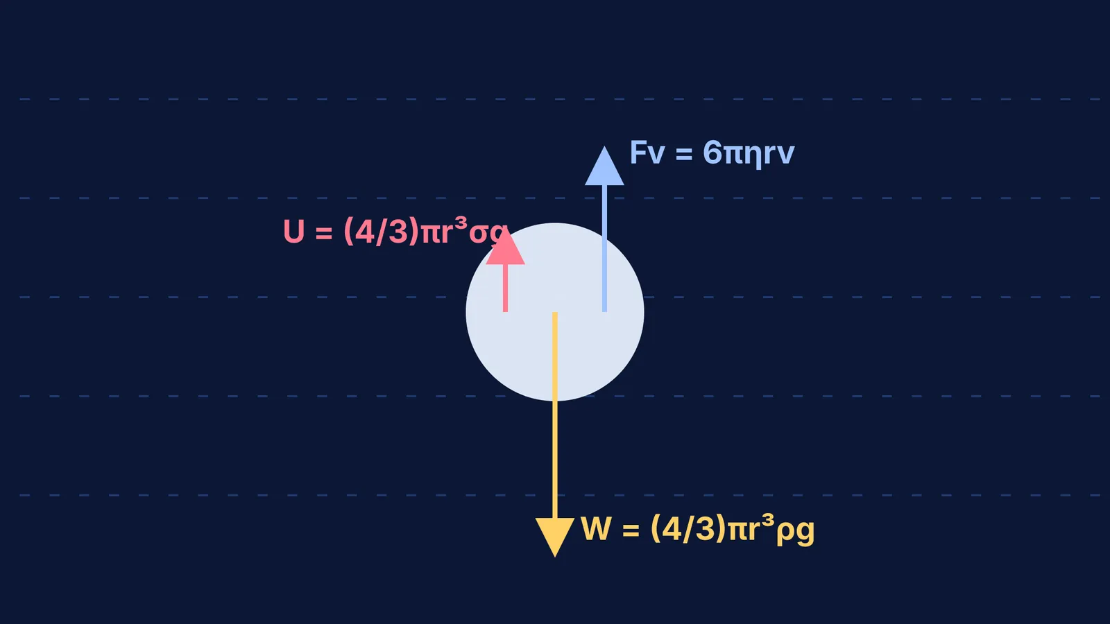 Free body diagram showing weight, upthrust and viscous drag on a falling sphere