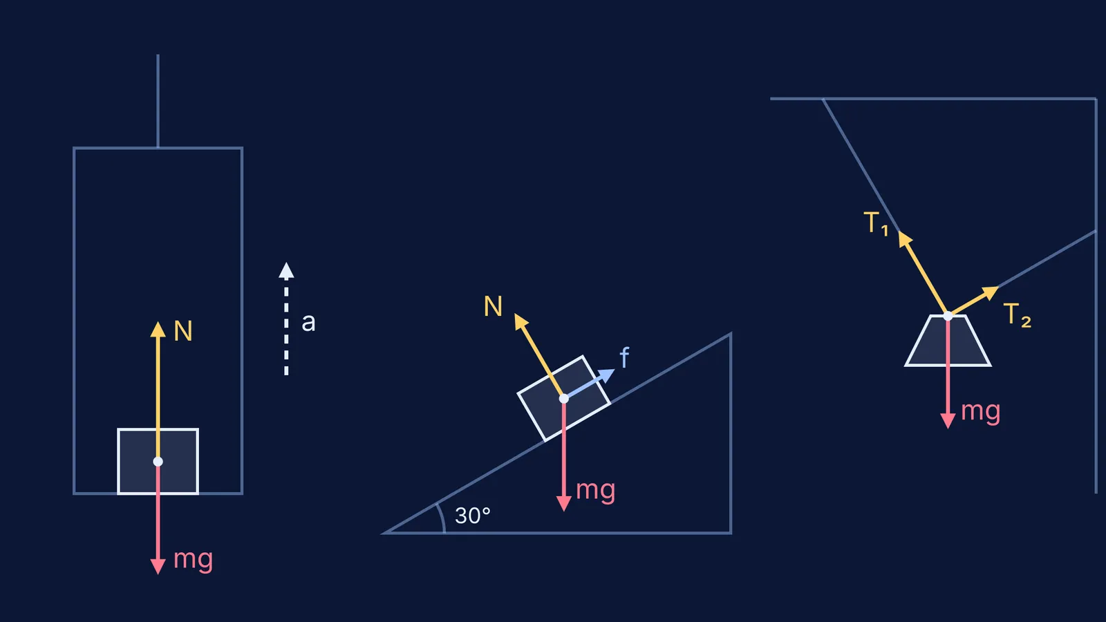 Free-body diagrams of a lift box, ramp block and hanging lamp