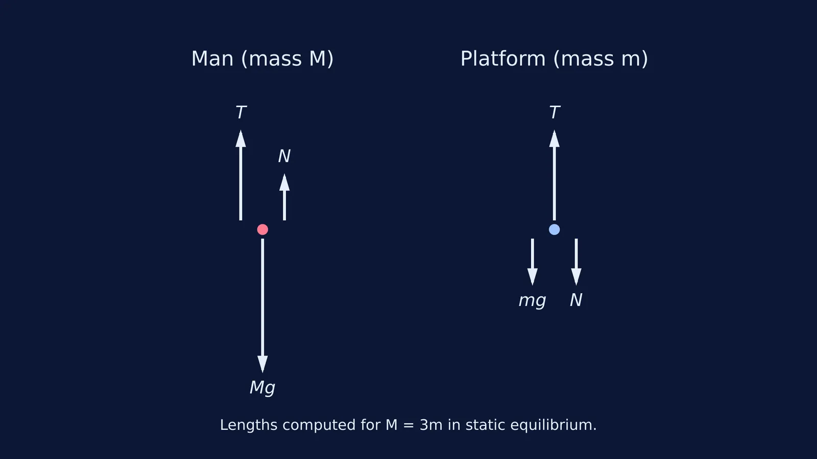 Free-body diagrams of a man pulling a platform on a pulley