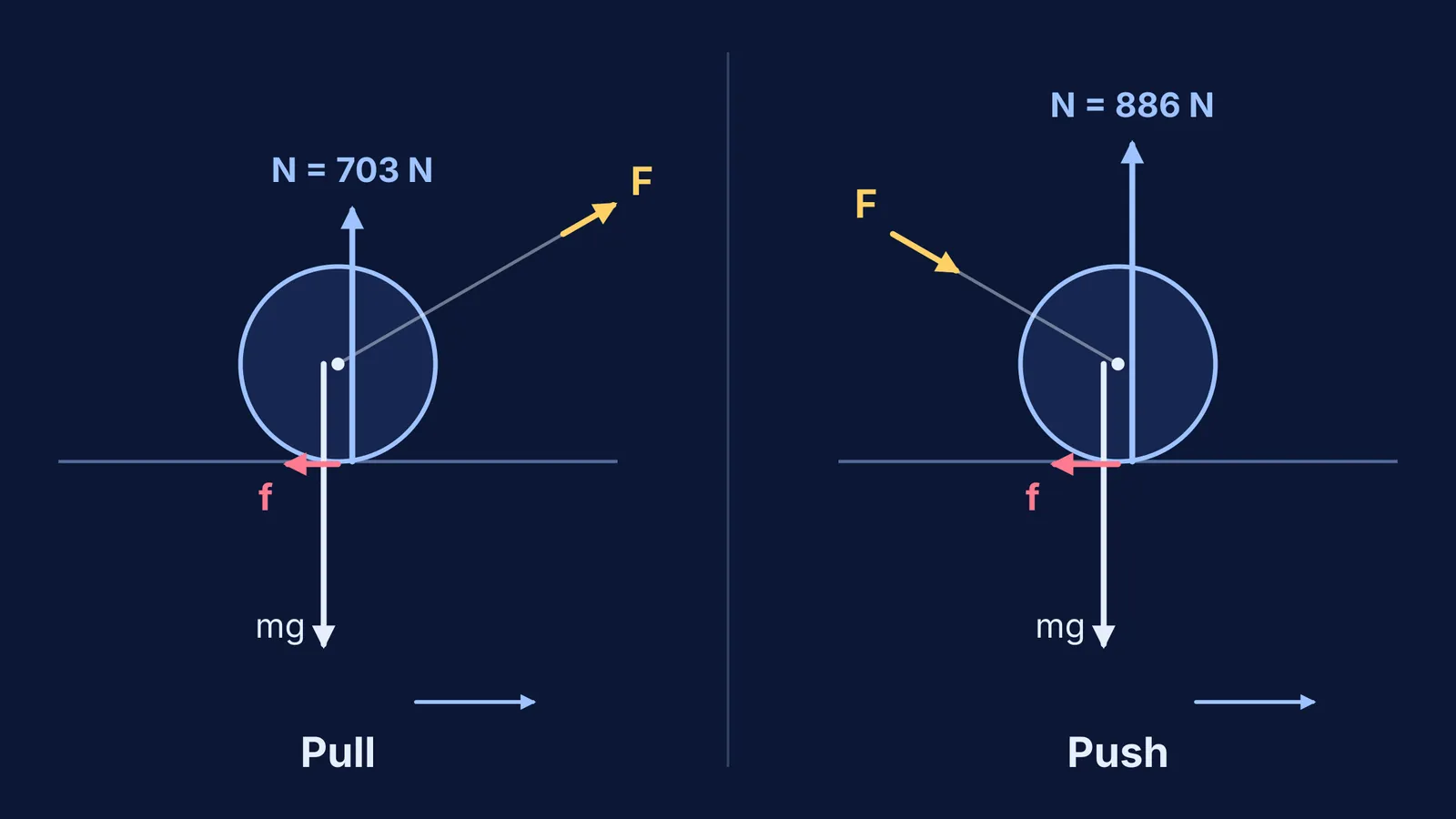 Free-body diagrams of a roller pulled and pushed, showing different normal forces