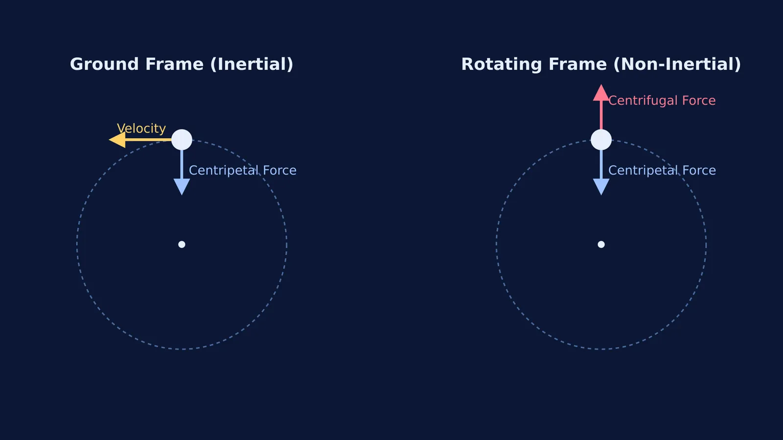 Free-body diagrams of circular motion in ground and rotating frames