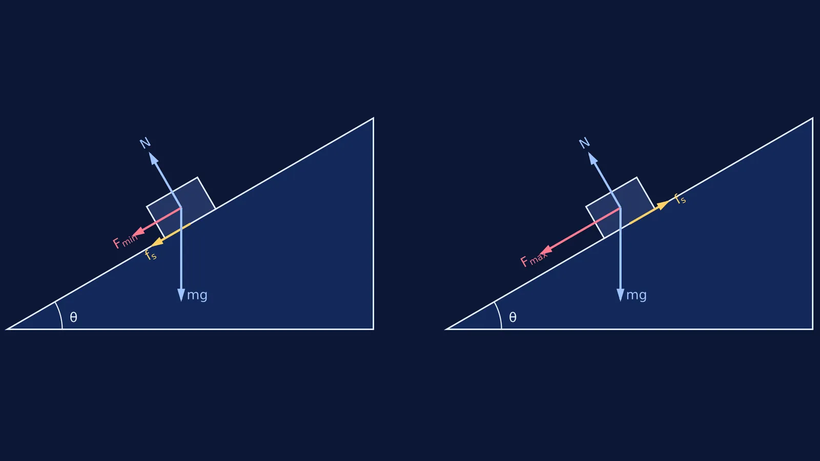 Free-body diagrams of minimum and maximum forces on a rough incline