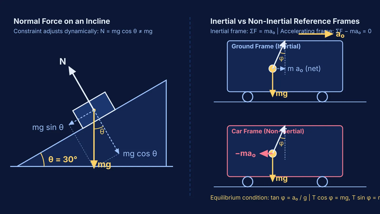 Free-body diagrams showing normal force on an incline and pseudo force in an accelerating frame