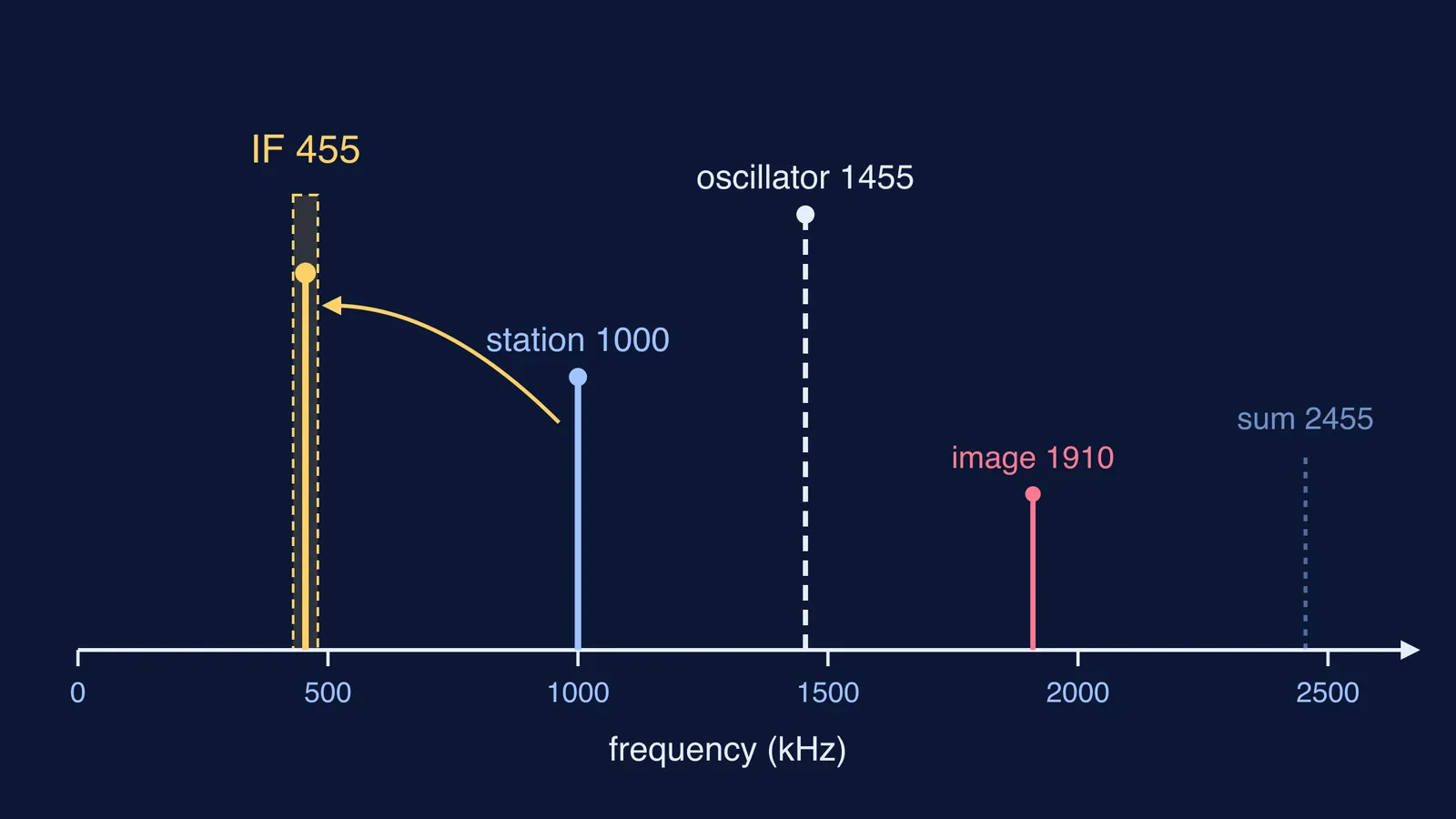 Frequency axis showing a 1000 kHz station mixed down to a 455 kHz IF