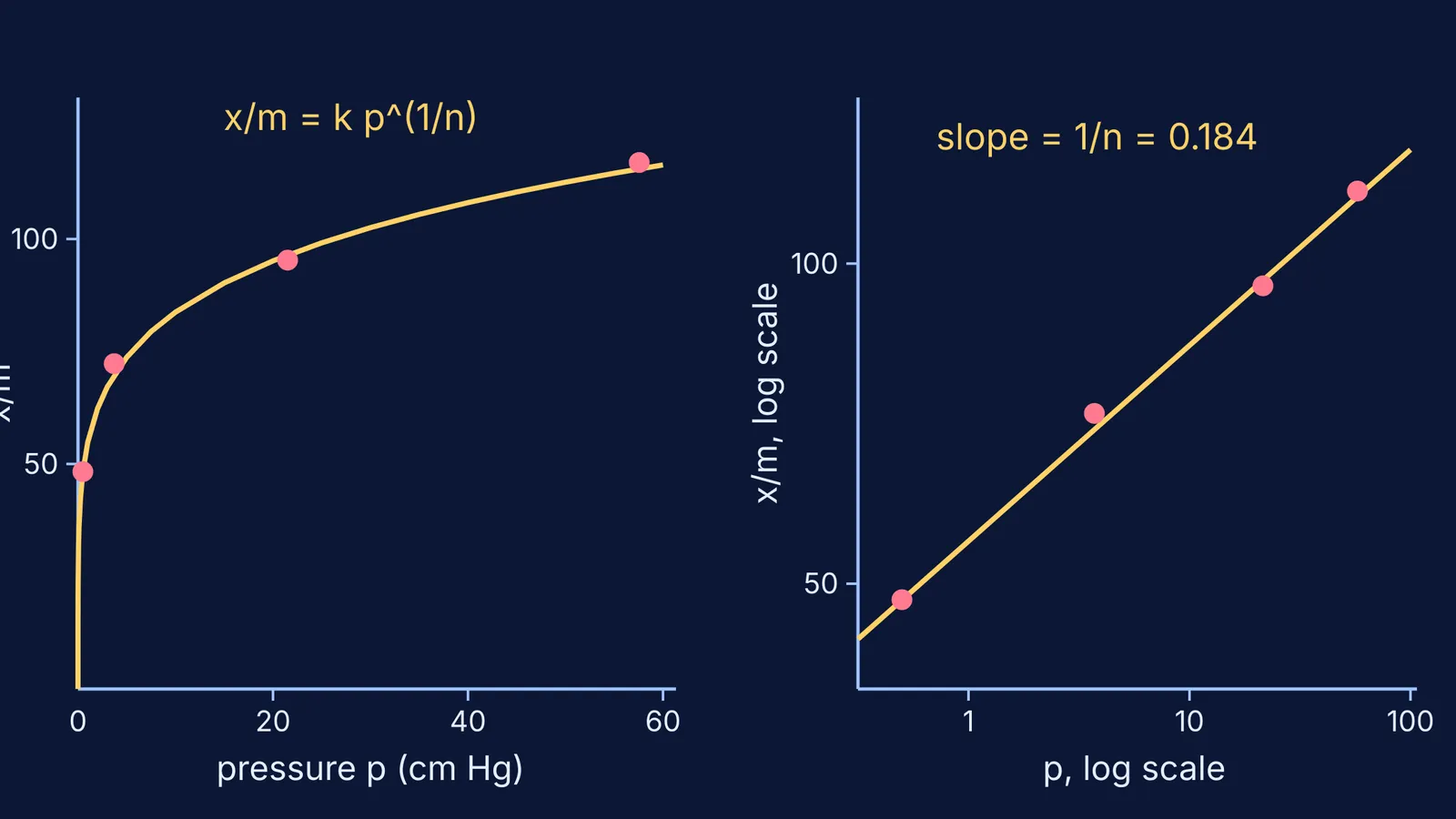 Freundlich isotherm for ammonia on meerschaum, as a flattening curve and a straight log line
