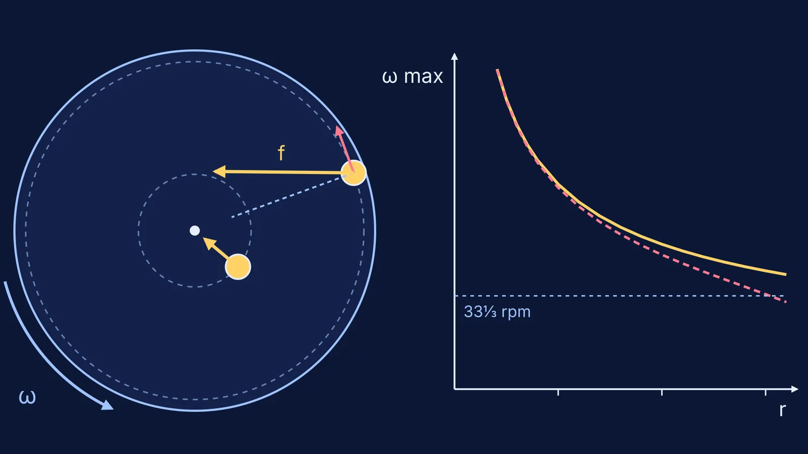 Friction arrows on two coins on a turntable, and maximum angular speed against radius