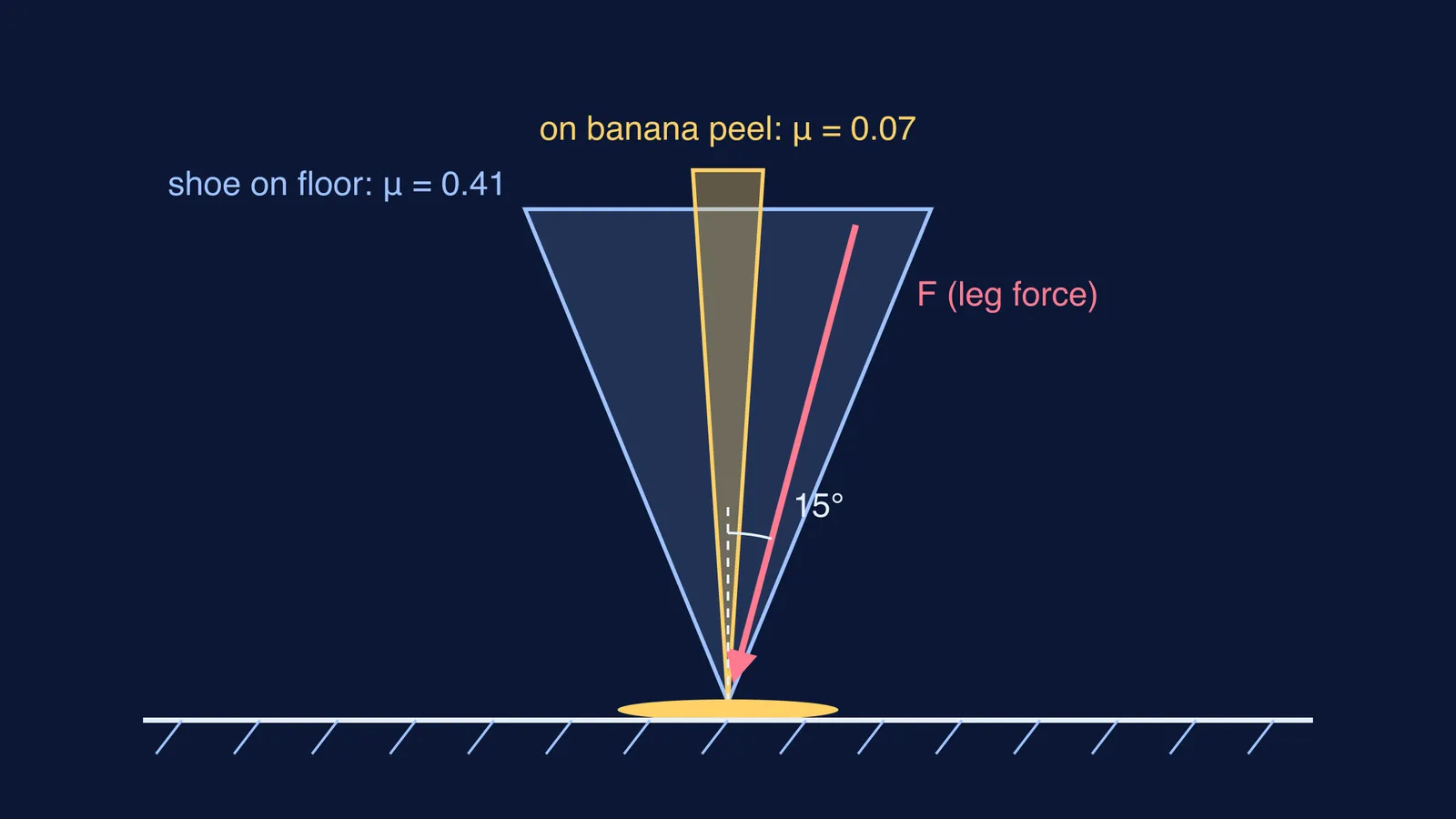 Friction cones for a shoe on a floor and on a banana peel