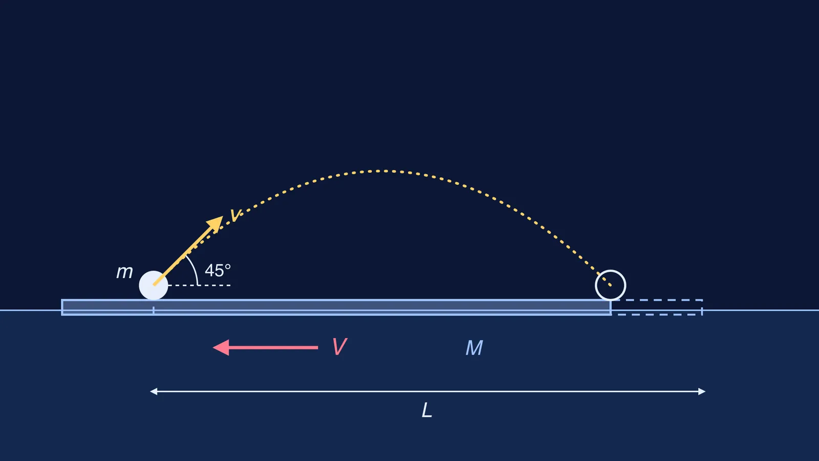 Frog's 45 degree jump path while the floating plank recoils backwards