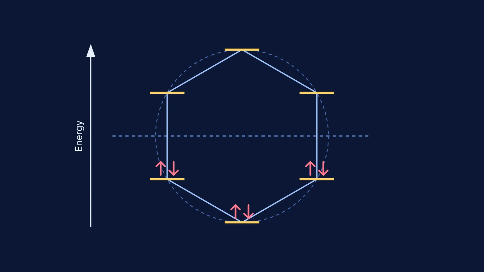 Frost circle diagram for benzene showing 6 electrons filling 3 bonding orbitals