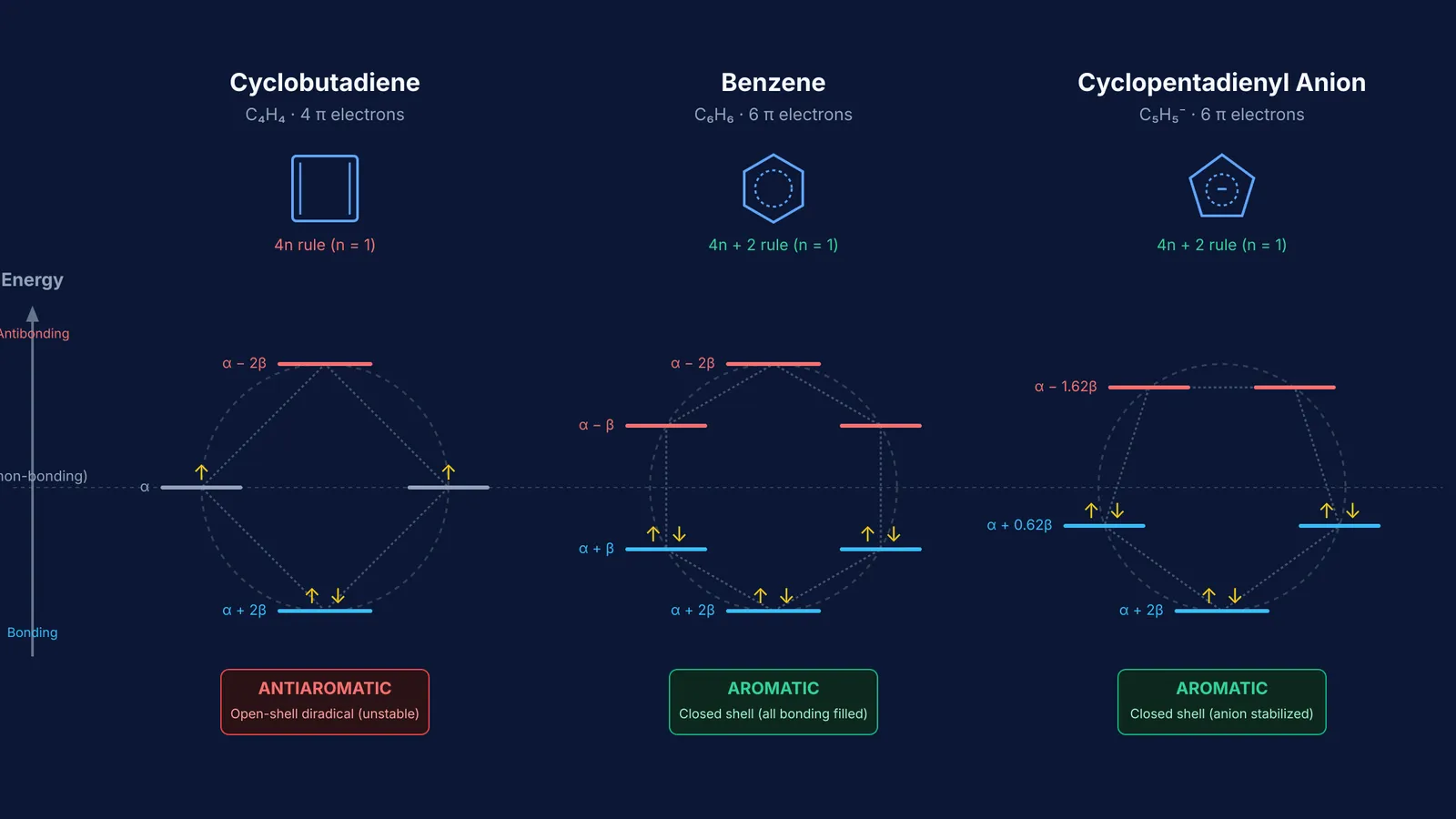 Frost circle molecular orbital diagrams comparing cyclobutadiene, benzene, and the cyclopentadienyl anion