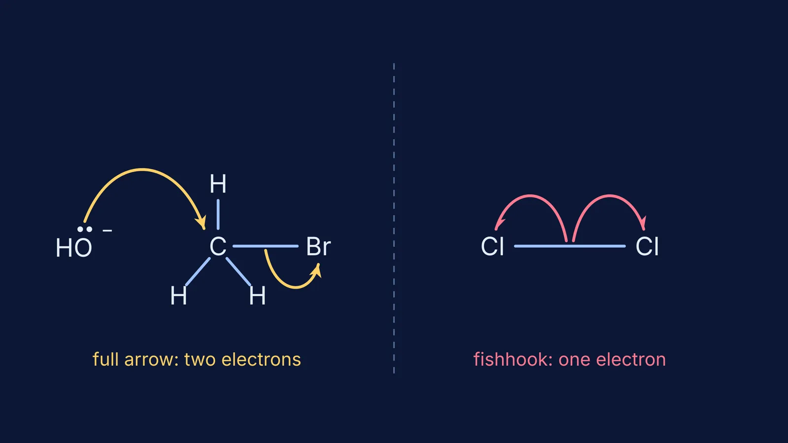 Full curved arrows for hydroxide attacking bromomethane beside fishhook arrows splitting chlorine