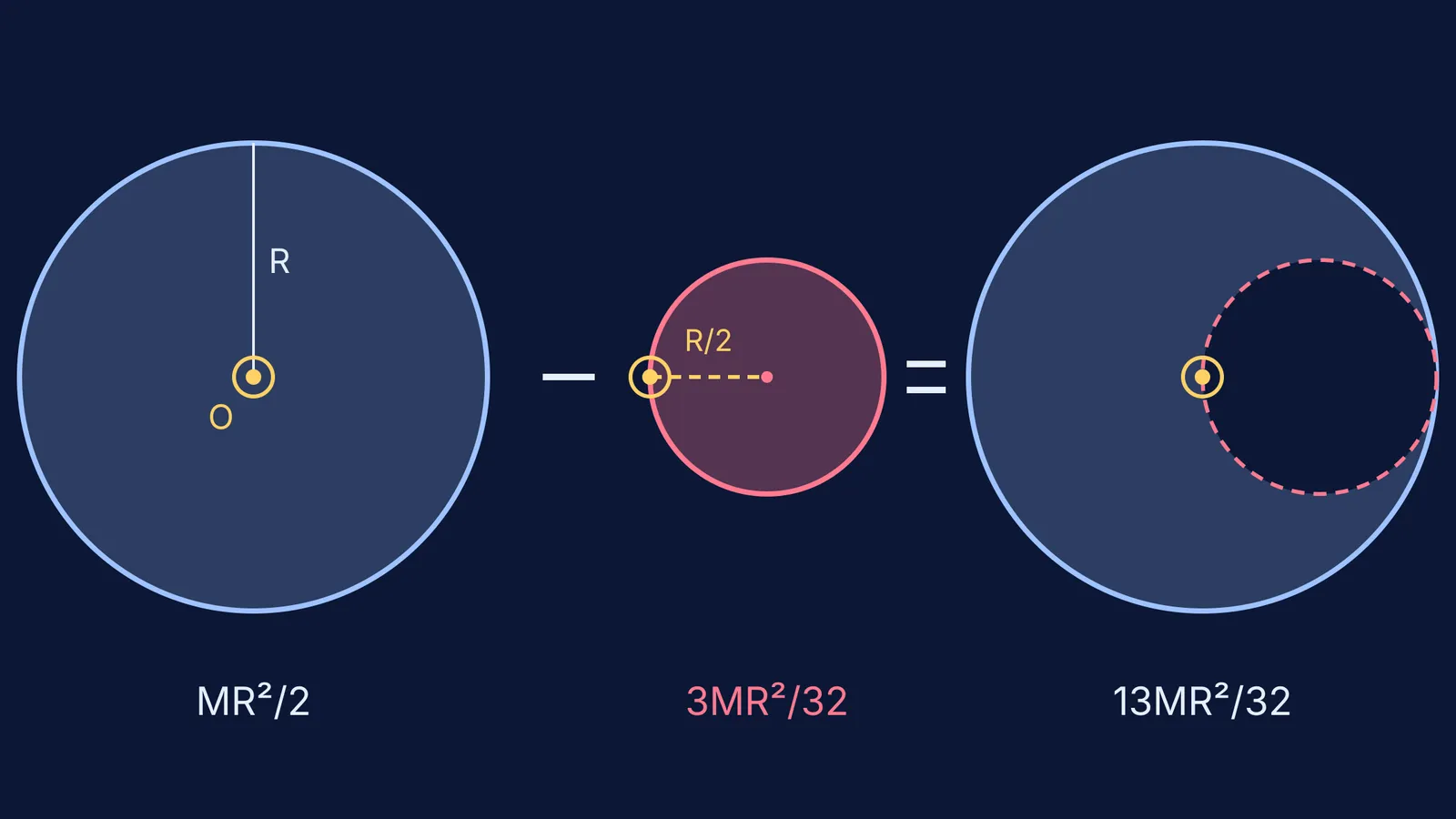 Full disc minus off-centre smaller disc equals a disc with a hole