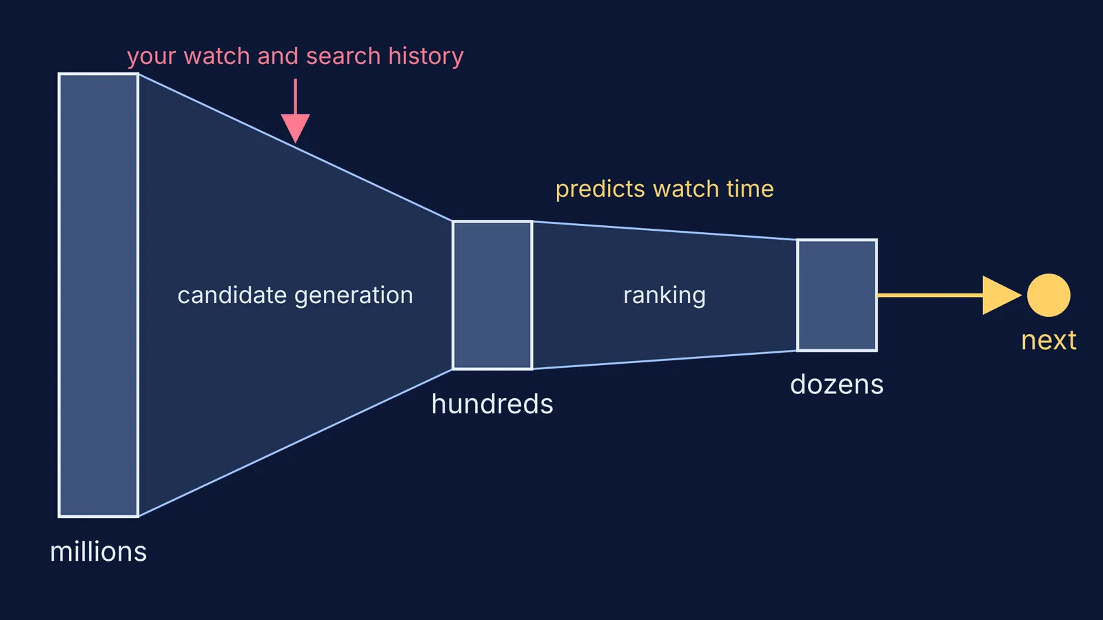 Funnel diagram: millions of videos narrowed to hundreds, then dozens, then one