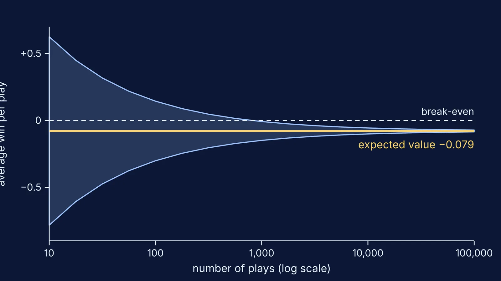 Funnel narrowing around a negative expected value as the number of plays grows