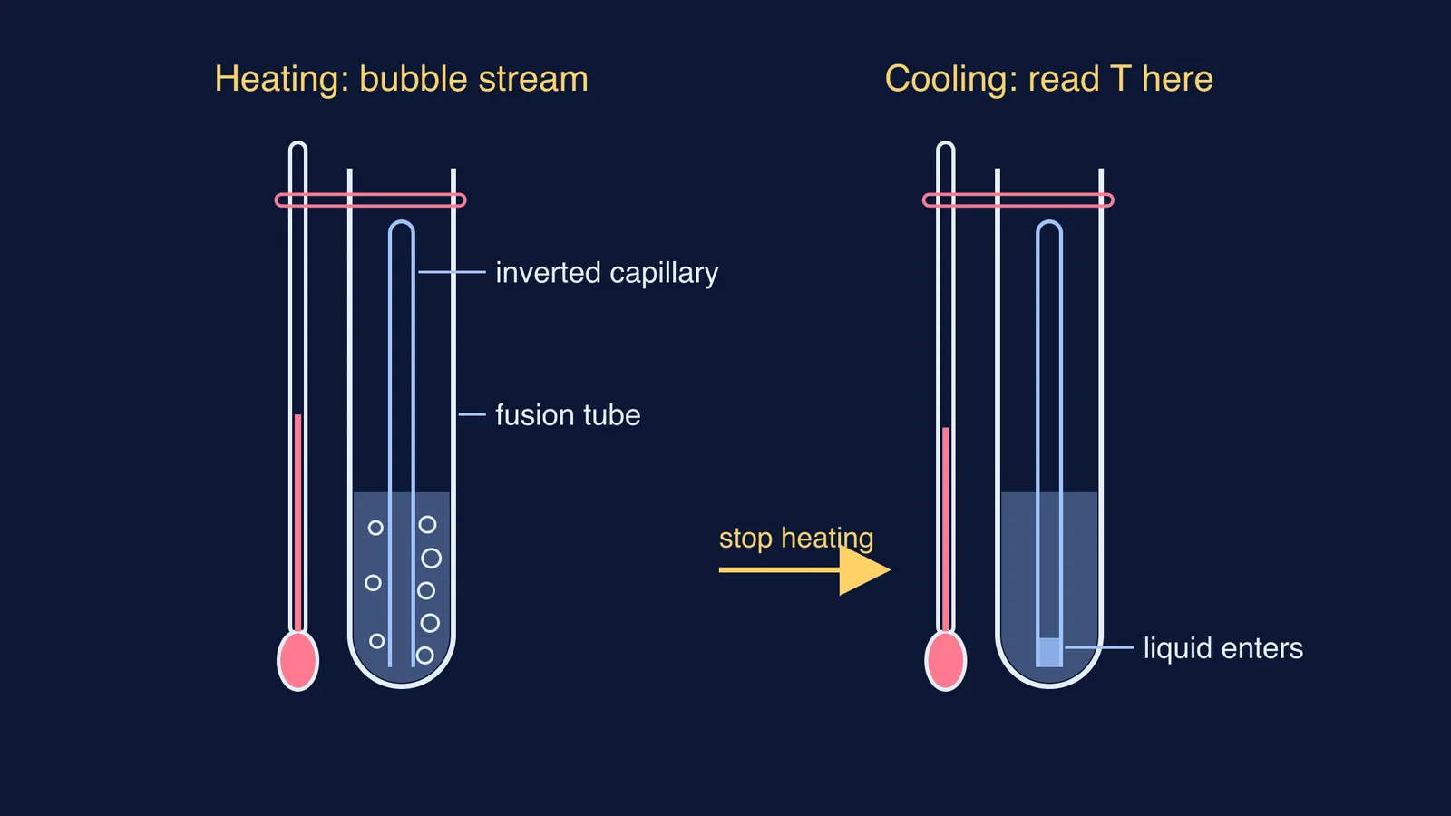 Fusion tube with inverted capillary: bubble stream on heating, liquid entering on cooling