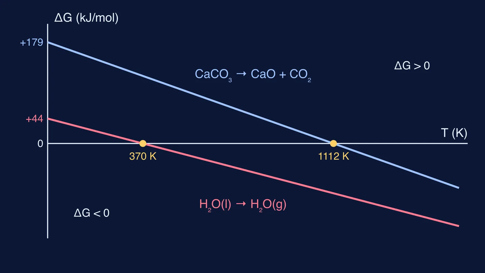 ΔG against temperature lines for limestone decomposition and water boiling, crossing zero