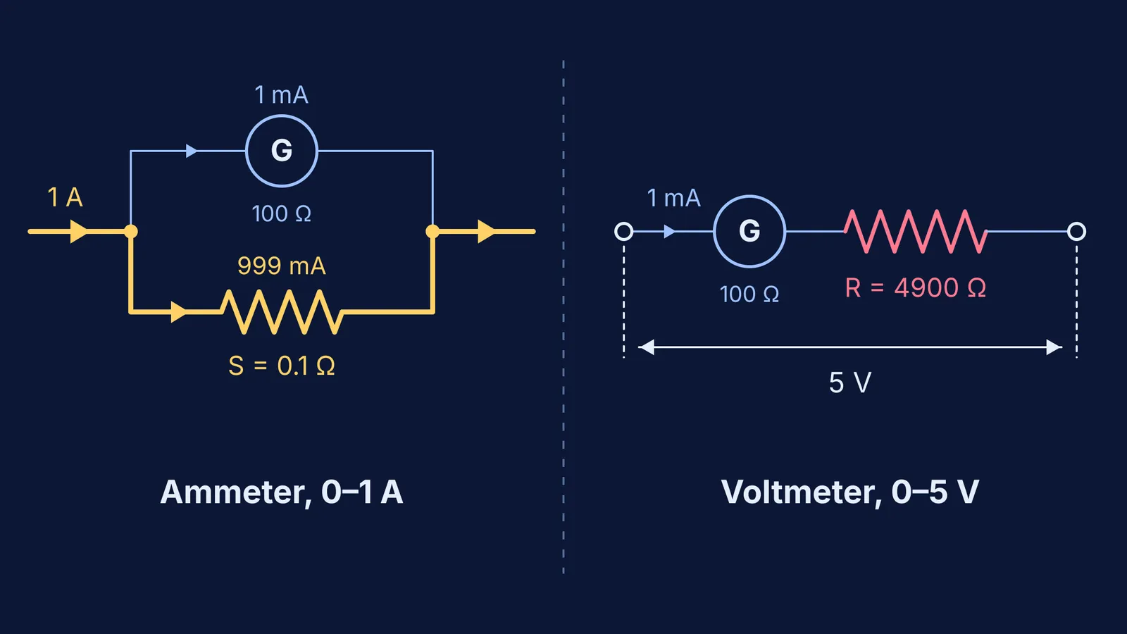 Galvanometer with a parallel shunt as an ammeter and a series resistor as a voltmeter
