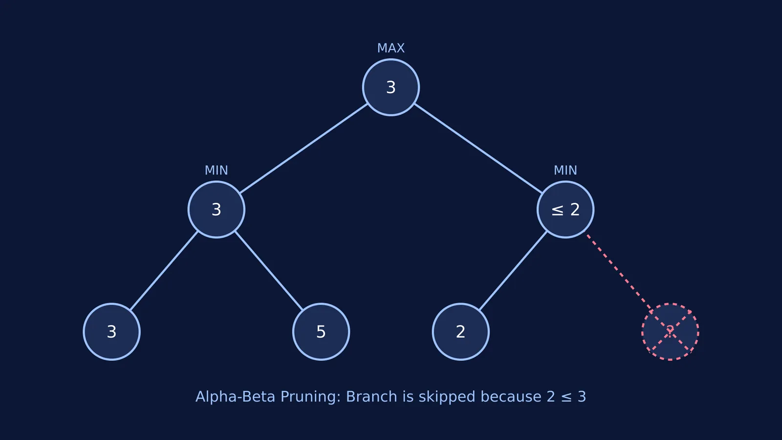 Game tree showing alpha-beta pruning in a Minimax search