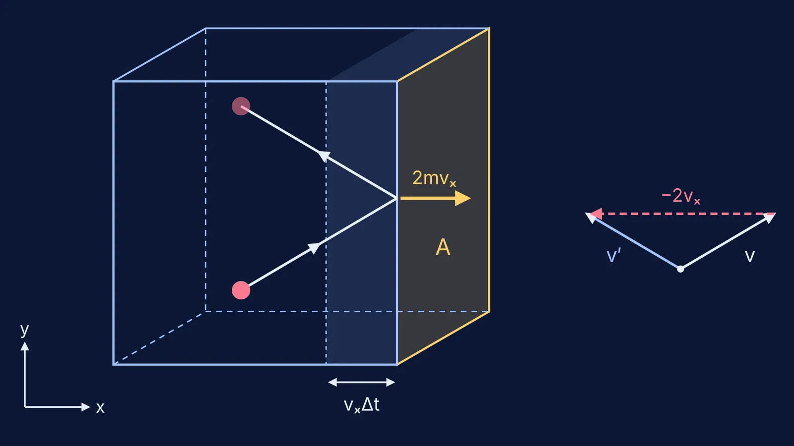 Gas molecule bouncing elastically off a cube wall, with its velocity change