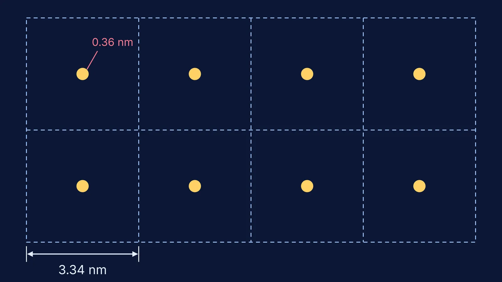 Gas molecules drawn to scale, each alone in a 3.34 nm cube