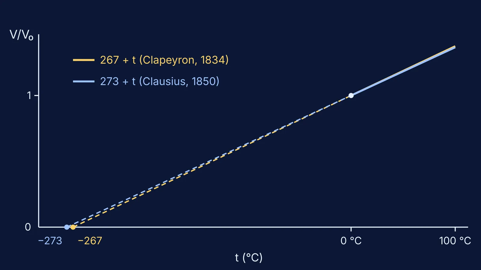 Gas volume against temperature, with lines reaching zero at −267 and −273 °C